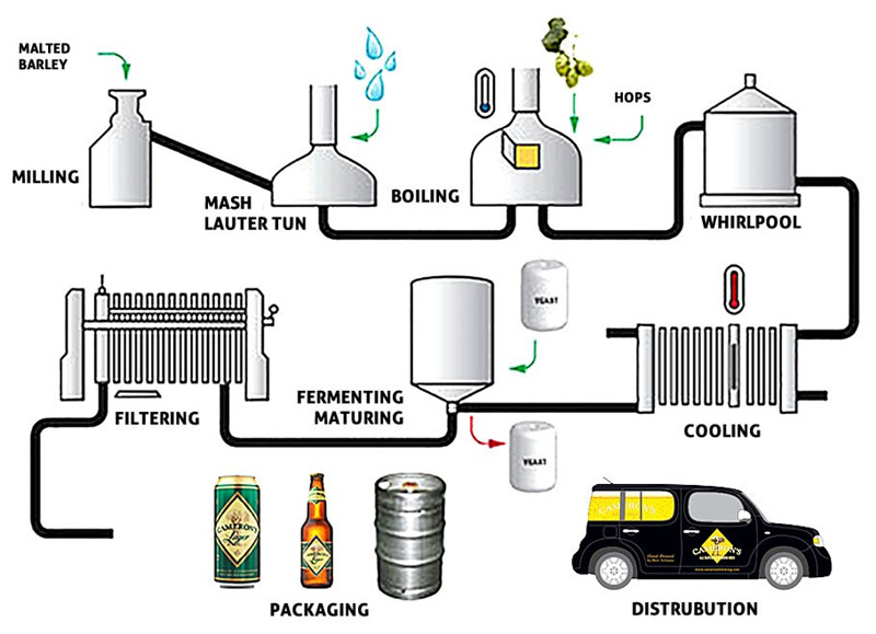 Turnkey brewery equipment 