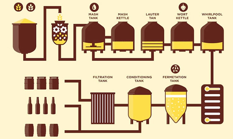 Beer Equipment To Make Craft Beer