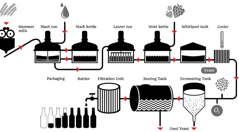 best price Brewery Equipment