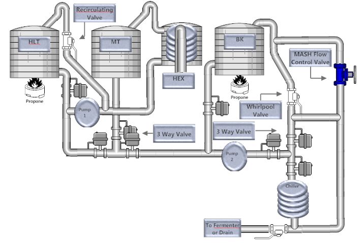 Brewery System Design